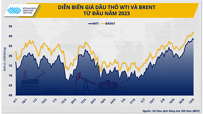 Kiểm soát lạm phát ổn định tỷ giá khi giá dầu tăng cao trở lại