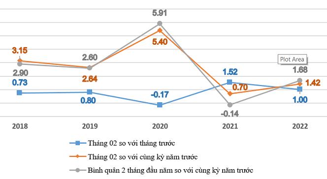 Chỉ số giá tiêu dung cpi tháng  tăng do tác động từ giá xăng dầu  và lương thực thực phẩm