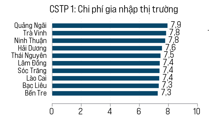 Chỉ số năng lực cạnh tranh cấp tỉnh năm  quảng ngãi xếp thứ