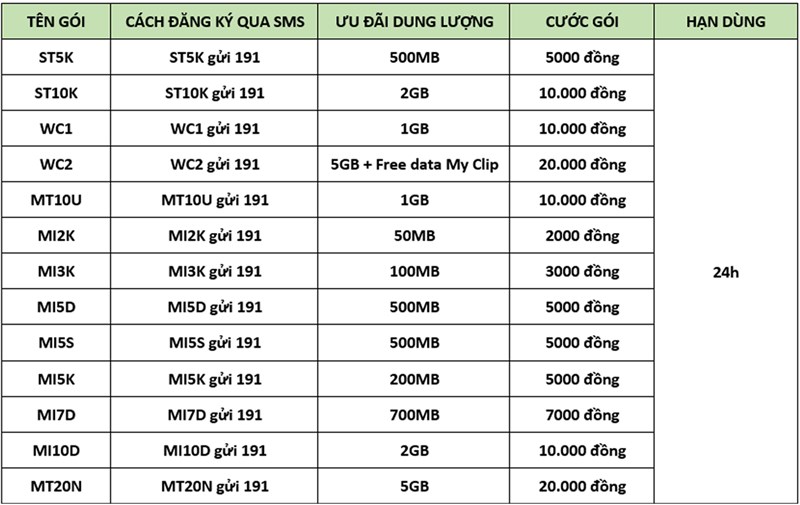 Hướng dẫn Đăng ký gói 4g viettel giá rẻ - cập nhật mới nhất 2025