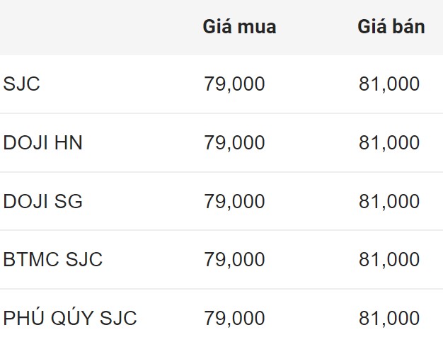 Giá vàng hôm nay  vàng nhẫn sụt giảm có nên mua vào