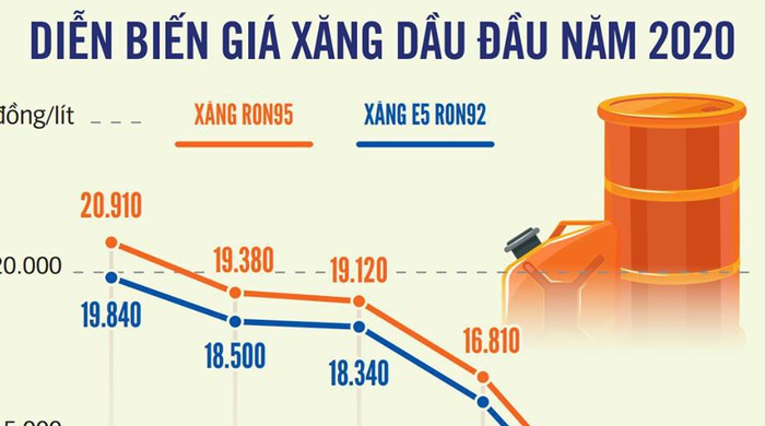Giá xăng rẻ nhất năm 2020, biến động và tác động đến người tiêu dùng