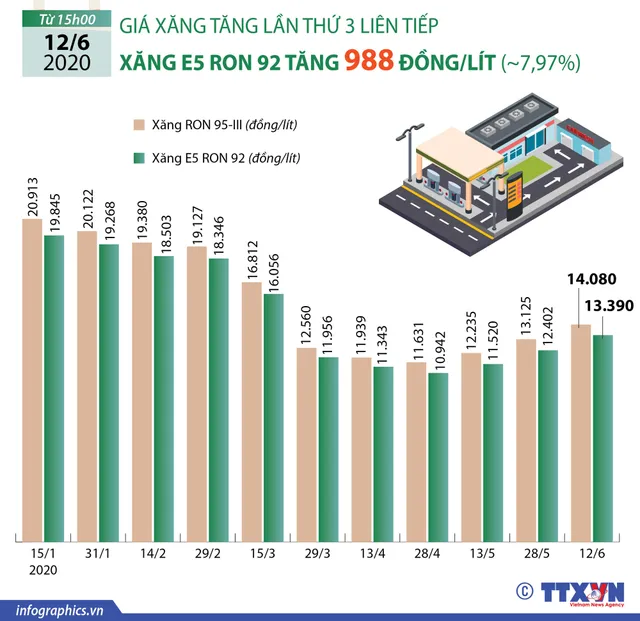 Giá xăng đã biến động như nào trong mùa dịch covid