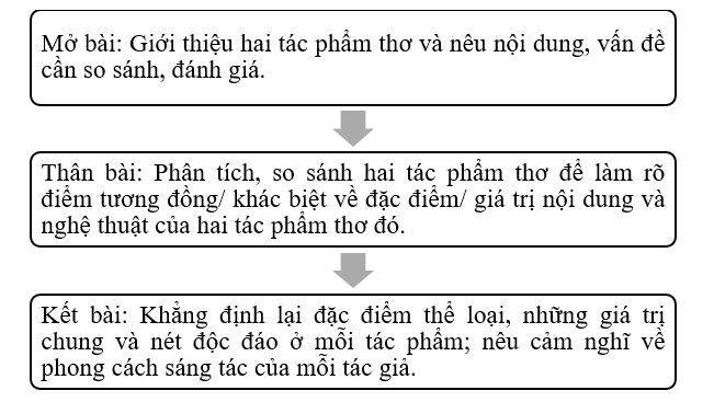 Vẽ sơ đồ bố cục của bài văn nghị luận so sánh đánh giá hai tác phẩm thơ