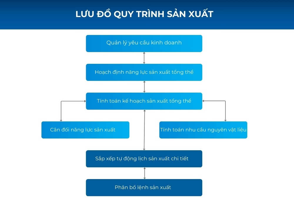 Lưu đồ quy trình sản xuất ký hiệu cách vẽ và mẫu tham khảo