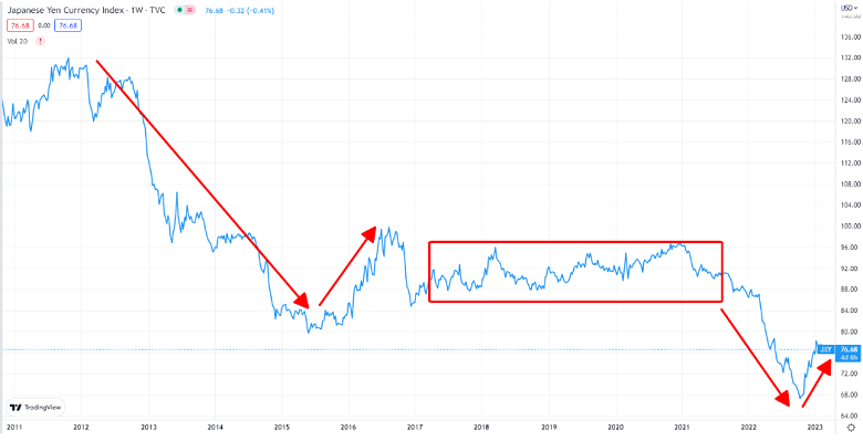 Dự đoán tỷ giá yên nhật  Đã đến lúc giao dịch usdjpy